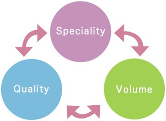 Speciality・Quality・Volume