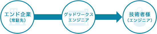 エンド企業て(常駐先)・グッドワークスエンジニア・技術者様(エンジニア)